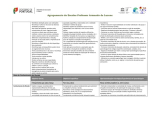 Agrupamento de Escolas Professor Armando de Lucena
Manifeste satisfação pelas suas realizações.
Reconheça e utilize os recursos nas diversas
atividades propostas.
Seja capaz de expressar opiniões sobre
características do meio, sugerindo ações
concretas e viáveis que contribuam para
melhorar e tornar mais atrativo o ambiente
onde os alunos vivem e ter consciência dos
diferentes comportamentos e atitudes;
Participe na discussão sobre a importância de
procurar soluções;
Reconheça a importância de não desperdiçar
bens essenciais.
Reconheça que os desequilíbrios podem levar
ao esgotamento dos recursos.
Tenha consciência de si e do outro e reconheça
laços de pertença social e cultural.
Assuma responsabilidades.
Tenha iniciativa e tome decisões.
Interaja com os outros.
Revela confiança nas suas capacidades.
Negoceie e aceite as decisões do grupo.
Se confronte com situações que a levem a
refletir o como e o porquê.
Saiba escutar e esperar pela sua vez.
Adote comportamentos reveladores de
emergência de valores (respeito pelo outro,
aceite e ajuda os outros).
aquisições específicas, relacionadas com a realidade
individual e coletiva do grupo.
Identificar aspetos do ambiente natural e social,
relacionados com vivências e com as suas rotinas
diárias.
Elaborar mapas mentais de resposta a diferentes
situações de perigo (incêndio, sismo, inundação, etc.).
Identificar situações de risco para a sua segurança e
facilitar a adoção de comportamentos de prevenção
e/ou de resposta a situações de emergência.
Ter a capacidade de caracterização das estações do ano,
associando‐as a eventos específicos (gastronómicos,
culturais, etc.).
Estar apto para reconhecer as operações que são
necessárias à resolução de problemas simples.
Demonstrar atitudes de defesa do meio ambiente
através de rotinas diárias de separação de resíduos e
outras dinâmicas ecológicas.
importância;
- Atribuir e assumir responsabilidades em tarefas individuais e de grupo e
ser capaz de terminar tarefas;
- Criar áreas para as ciências experimentais na sala de atividades;
- Organizar atividades/projetos que permitam “Conhecer o Mundo”;
- Conversar ou contar histórias que transmitam regras e valores;
- Promover momentos de Educação para o Consumo, nomeadamente
através da deslocação a diversos locais comerciais;
- Refletir, com recurso a diversos atores (comerciantes, famílias, etc.) o
papel da comunidade local;
- Promover momentos de saída da escola, com as devidas precauções, de
modo a estimular e despertar o interesse para a descoberta do ambiente e
do contexto envolvente;
- Promover momentos de educação rodoviária, nomeadamente através da
aprendizagem dos códigos específicos (sinalização, cuidados, etc.);
- Organizar atividades que levem a criança fazer aprendizagens específicas
do assunto de descoberta.
- Encarar os vários tempos da Rotina Diária como oportunidades para as
crianças planificarem atividades e fazerem previsões;
- Diferenciar os conceitos agora/logo; fazer contagens, distribuir material;
efetuar medições, (como p. ex. registar o crescimento das plantas que
semearam).
Área do Conhecimento do Mundo
Objetivos Gerais Objetivos Específicos Operacionalização Estratégias/Experiências de Aprendizagem
É importante que cada criança: Para isso, deve: Nesse sentido propõem‐se, entre outras:
Conhecimento do Mundo Explore o espaço, reconhecendo e
representando diferentes formas que,
progressivamente aprenderá a diferenciar e a
nomear.
Perspetive o futuro de modo a que assuma
uma relação interveniente no meio em que se
Compreender os valores fundamentais que sustentam
as relações humanas e sociais.
Reconhecer várias tipologias de relacionamento
(familiares, sociais, etc.) e os comportamentos
adequados à sua manutenção.
Compreender a dinâmica escolar enquanto espaço
- Estimular e desenvolver a curiosidade da criança, confrontando‐a com
situações de descoberta e de exploração do espaço que a rodeia;
- Promover espaços de Promoção da Saúde em atividades rotineiras;
- Fomentar na criança uma atitude científica experimental, nas suas
atividades diárias;
- Aproveitar os momentos concedidos pela ação diária de relacionamento
 