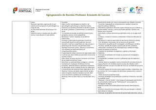 Agrupamento de Escolas Professor Armando de Lucena
insere;
Aprenda a aprender, organizando os seus
saberes numa perspetiva de aprendizagem ao
longo da vida;
Se sinta como elemento de pertença a um
grupo.
Valorize e exerça o respeito por nós, pelos
outros, e pelo planeta em que vivemos.
formativo.
Saber escolher metodologias de trabalho e de
aprendizagem para alcançar os objetivos visados.
Posicionar‐se, de forma consciente na dinâmica grupal
de forma a aumentar o conhecimento e a consciência
social.
Ter consciência do poder da atitude humana (numa
perspetiva cultural, social e geográfica).
Reconhecer “outras” respostas aos problemas
evidenciados.
Promover a valorização do património natural da
comunidade através da valorização dos recursos.
Descobrir e valorizar a importância de cada um para a
preservação dos recursos e do património local.
Identificar elementos sociais, culturais e comunitários
com influência no desenvolvimento de
comportamentos sociais.
A capacidade de utilizar processos de organização social
e cultural com vista à defesa do património local (social,
humano e físico).
Saber utilizar recursos naturais e humanos como fonte
de promoção económica e social.
Reconhecer as particularidades ecológicas e culturais.
Caracterizar as mudanças climatéricas normais
(estações), utilizando diversos indicadores resultantes
da observação direta e indireta do que nos rodeia para
a compreensão das dinâmicas locais (agricultura, etc.).
Observar e realizar atividades experimentais simples
sobre os aspetos naturais e humanos do meio, bem
como reconhecer a existência de semelhanças e
diferenças entre os Seres Vivos e a sua interação com o
meio.
pessoal tendo sempre em conta os pressupostos das relações humanas;
- Fomentar a adequação de comportamentos saudáveis através de
esquemas lúdicos e didáticos;
- Reconhecer e identificar elementos espácio-temporais que se referem a
acontecimentos, a factos, a marcas da história pessoal e familiar e da
história local e nacional;
- Reconhecer e utilizar elementos que permitem situar‐se no lugar onde
vive;
- Conhecer, comparar e localizar as dimensões e limites de diferentes de
espaços;
- Reconhecer e valorizar expressões do património histórico e cultural;
- Criar atividades relacionadas com os processos de aprender;
- Desenvolver competências de investigação e sensibilização científica;
- Promover atitudes de respeito e preservação do meio ambiente;
- Desenvolver competências de Autossegurança e Gestão do Perigo,
através de projetos em parceria;
- Colaborar em atividades investigativas e registar a informação
trabalhada;
- Participar em atividades de iniciação ao processo de investigação e
descoberta.
- Compreender a utilidade e recorrer a diferentes tipos de materiais e
utensílios;
- Realizar visitas na localidade e outros momentos de reconhecimento do
espaço proximal e do contexto social da escola, das relações e inter-
relações humanas e sociais e do valor dos recursos no âmbito da economia
social e local.
- Promover espaços de economia local (supermercados, restaurantes, loja
dos animais, etc.) como espaços de valorização socioeducativa, cultural e
financeira.
- Visitar estruturas produtivas locais,
- Dinamizar atividades de sensibilização económica e financeira, com base
nas tradições locais.
- Organizar o “Dia da Família”, como espaço de participação das famílias e
da comunidade e dinâmicas de “História Social” como projeto de
investigação etnológica.
-Organizar sessões de sensibilização/esclarecimento sobre dinâmicas
locais.
-Promover momentos de articulação interciclos que prevejam a reflexão
sobre hábitos e tradições;
- Participar em projetos internacionais de aproximação educativa, cultural
 