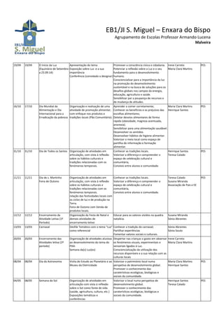 EB1/JI S. Miguel – Enxara do Bispo
Agrupamento de Escolas Professor Armando Lucena
Malveira
19/09 19/09 O início da Luz
(Equinócio de Setembro
a 23.09.14)
Apresentação do tema
Exposição sobre Luz e a sua
importância
Conferência (convidado a designar)
Promover a consciência cívica e cidadania.
Potenciar a reflexão sobre a Luz e o seu
fundamento para o desenvolvimento
humano.
Consciencializar para a importância da luz
na promoção do desenvolvimento
sustentável e na busca de soluções para os
desafios globais nos campos da energia,
educação, agricultura e saúde.
Sensibilizar par a poupança de recursos e
de mudança de atitudes.
Irene Carreto
Maria Clara Martins
PES
16/10 17/10 Dia Mundial da
Alimentação e Dia
Internacional para a
Erradicação da pobreza
Organização e realização de uma
atividade de promoção alimentar,
com enfoque nos produtos e
tradições locais (Pão Comunitário).
Aprender a comer corretamente;
Conhecer os benefícios e os prejuízos das
escolhas alimentares;
Detetar desvios alimentares de forma
rápida (obesidade, magreza acentuada,
anorexia).
Sensibilizar para uma alimentação saudável.
Desenvolver os sentidos.
Desenvolver hábitos de higiene alimentar.
Valorizar o meio local como espaço de
partilha de informação e formação
alimentar.
Maria Clara Martins
Henrique Santos
PES
31/10 31/10 Dia de Todos os Santos Organização de atividades em
articulação, com vista à reflexão
sobre os hábitos culturais e
tradições relacionadas com os
fenómenos temporais.
Conhecer as tradições locais.
Valorizar a diferença e compreender o
espaço de celebração cultural e
comunitária,
Convívio entre alunos e comunidade.
Henrique Santos
Teresa Calado
PES
11/11 11/11 Dia de s. Martinho
Feira de Outono
Organização de atividades em
articulação, com vista à reflexão
sobre os hábitos culturais e
tradições relacionadas com os
fenómenos temporais.
relação das festividades locais com
os ciclos de luz e de produção na
Terra.
Feira de Outono com Venda de
produtos locais.
Conhecer as tradições locais.
Valorizar a diferença e compreender o
espaço de celebração cultural e
comunitária,
Convívio entre alunos e comunidade.
Teresa Calado
Susana Miranda
Associação de Pais e EE
PES
12/12 12/12 Encerramento da
Atividade Letiva (1º
Período)
Organização da Festa de Natal e
demais atividades de
encerramento letivo
Educar para os valores vividos na quadra
natalícia.
Susana Miranda
Sónia Abrantes
13/03 13/03 Carnaval Desfile Temático com o tema “Luz”
como referencial
Conhecer a tradição do carnaval;
Partilhar experiências
Fomentar valores sociais e culturais.
Sónia Abrantes
Sónia Souto
20/03 20/03 Encerramento das
Atividades letiva (2º
período)
Organização de atividades alusivas
ao desenvolvimento do tema do
PAA:
Semana da(s) Luz(es)
Despertar nas crianças o gosto em observar
os fenómenos visuais, experimentais e
sensoriais ligados à Luz.
Consciencialização da utilização dos
recursos disponíveis e a sua relação com as
culturas locais
Irene Carreto
Maria Clara Martins
08/04 08/04 Dia da Astronomia Visita de Estudo ao Planetário e ao
Museu da Eletricidade
Valorizar o património local numa
perspetiva de desenvolvimento global.
Promover o conhecimento das
caraterísticas ecológicas, biológicas e
sociais da comunidade.
Maria Clara Martins
Henrique Santos
PES
04/05 08/05 Semana do Sol Organização de atividades em
articulação com vista à reflexão
sobre o Sol como fonte de vida
(saúde, agricultura, cultura, etc.)
Exposições temáticas e
conferências
Valorizar o local numa perspetiva de
desenvolvimento global.
Promover o conhecimento das
caraterísticas ecológicas, biológicas e
sociais da comunidade.
Henrique Santos
Teresa Calado
PES
 