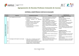 Agrupamento de Escolas Professor Armando de Lucena
Critérios e Competência de Avaliação
1
CRITÉRIOS, COMPETÊNCIAS E METAS DE AVALIAÇÃO
Áreas de
Conteúdo
Categorias Competências Específicas Processos
Experiências de
Aprendizagem/Actividades
ExpressãoeComunicação
DomíniodaLinguagemoraleescrita
Usa a linguagem para comunicar  Revela desejo em comunicar.
 Usa vocabulário rico e diversificado.
 Comunica oralmente em diferentes
contextos.
 Identifica diferentes códigos simbólicos.
 Reconhece símbolos convencionais.
 Distingue a escrita do desenho.
 Escreve o seu nome.
 Faz tentativas de escrita, copiando e
reconhecendo letras.
Utiliza formas socialmente estabelecidas
para o relacionamento com os outros
usando a linguagem.
Utiliza a sinalética meta-linguística
(gesticulação, entoação...) para atribuir e
reforçar o significado de mensagens.
Adquire competências no uso de diversos
tipos de frases atendendo à morfologia,
género e número com estruturação clara e
correcta.
Descreve e narra factos acontecimentos da
vida quotidiana ordenados no tempo.
Recorre a diferentes registos para obter
informação e prazer com a leitura.
Entende a escrita como meio de registo, de
transmissão.
Compreende, valoriza e reproduz pequenos
textos.
Apropria-se das regras próprias para um
código escrito.
Reconhece símbolos convencionais
Âmbito Verbal:
Conversas individuais e de grupo.
Descrição de gravuras
Poesias, histórias, lengalengas, trava-
línguas, dramatizações.
Transmite recados, comunica intenções,
planeia acontecimentos, relaciona e
explicita acontecimentos.
Início ao conto por episódios.
Utiliza a biblioteca como espaço lúdico e
de cultura. Construção de livros com as
crianças.
Emergência da Escrita:
Registos realizados com as crianças
Organizar sequências
Contactar com diferentes tipos de textos.
Elaboração de cartões com nomes das
crianças.
Pesquisa de letras e palavras familiares,
cópias simbólicas.
TIC
Tecnologias de informação e Comunicação  Utiliza meio s tecnológicos para realizar:
experiências de escrita, pesquisa de
informação, trabalho de pares que implique
decisão conjunta, compreende alguma
linguagem icónica e visual do software.
Utiliza meios audiovisuais como forma de
registo, pesquisa e comunicação.
Pesquisa de informação em canais digitais
desenvolvendo experiências de escrita.
 