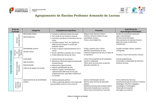 Agrupamento de Escolas Professor Armando de Lucena
Critérios e Competência de Avaliação
2
Áreas de
Conteúdo
Categorias Competências Específicas Processos
Experiências de
Aprendizagem/Actividades
ExpressãoeComunicação
Domínio:
ExpressãoMotora
Motricidade Global
Motricidade fina
 Conhece as diferentes partes do corpo.
 Tem noção do seu esquema corporal.
 Controla e coordena os movimentos do seu
corpo.
 Coordena o gesto “fino” em relação aos
objectos que manipula e à acção que
pretende realizar.
Adquire maior destreza motora
Conhece, domina e explora as suas
capacidades motoras.
Treina a motricidade fina.
Sessões de movimento expressivo
Jogos movimentados
Recreios livres/orientados
Manuseamento de materiais (recorte,
jogos de encaixe, enfiamentos,
teclado/rato).
Domínio
das
Expressões:
Musical
Sensibilidade acústica
Sentido rítmico
 Produz e explora espontaneamente sons e
ritmos.
 Escuta, identifica e reproduz sons e ruídos.
 Produz diferentes formas de ritmo.
Produz e explora sons e ritmos.
Identifica características de sons
Interioriza fragmentos de sons e é capaz de
os reproduzir.
Canções mimadas, danças, canções e
coreografias.
Construir e tocar instrumentos musicais
Domínio:Expressão
Dramática
Criatividade
Jogo dramático
Representação
Vivência do espaço e do tempo
 Inventa formas de movimento.
 Representa diferentes papéis dramatizando
acontecimentos.
 Representa a figura humana.
 Aprecia manifestações de arte.
 Explora o espaço, reconhecendo e
representando diferentes formas que,
progressivamente, aprenderá a diferenciar
e a nomear.
Imita e recria experiências do quotidiano
usando a imaginação.
Utiliza vários recursos para se exprimir.
Aprende a desinibir-se.
Dramatizações/danças
Construção e manipulação de fantoches
Sombras chinesas.
Domínio:
Expressão
Plástica
Desenvolvimento da sensibilidade
estética
 Realiza produções gráficas
 Utiliza a expressão plástica como expressão
que possibilita construir e (re) construir.
Aprecia manifestações de arte.
Domina várias técnicas de expressão
plástica.
Manifesta interesse pelo sentido estético.
Desenvolve atenção para o pormenor.
Utiliza vários instrumentos e materiais.
Pintura (diferentes técnicas)
Desenho/Ilustração de cenários e histórias.
Modelagem, Recorte e Rasgagem.
Carimbagem e Estampagem
Elaboração de maquetas
Reciclagem de materiais
 