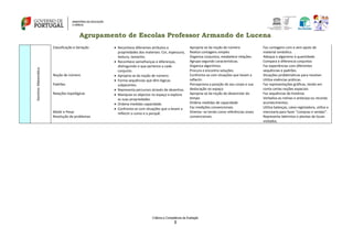 Agrupamento de Escolas Professor Armando de Lucena
Critérios e Competência de Avaliação
3
Domínio:Matemática
Classificação e Seriação
Noção de número
Padrões
Relações topológicas
Medir e Pesar
Resolução de problemas
 Reconhece diferentes atributos e
propriedades dos materiais: Cor, espessura,
textura, tamanho.
 Reconhece semelhanças e diferenças,
distinguindo o que pertence a cada
conjunto.
 Apropria-se da noção de número.
 Forma sequências que têm lógicas
subjacentes.
 Representa percursos através de desenhos.
 Manipula os objectos no espaço e explora
as suas propriedades.
 Ordena medidas capacidade.
 Confronta-se com situações que a levam a
reflectir o como e o porquê.
Apropria-se da noção de número
Realiza contagens simples
Organiza conjuntos, estabelece relações.
Agrupa segundo características.
Organiza algoritmos.
Procura e encontra soluções.
Confronta-se com situações que levam a
reflectir.
Percepciona a posição do seu corpo e sua
deslocação no espaço.
Apropria-se da noção do desenrolar do
tempo
Ordena medidas de capacidade
Faz medições convencionais.
Orienta--se tendo como referências sinais
convencionais.
Faz contagens com e sem apoio de
material simbólico.
Adequa o algarismo à quantidade.
Compara e diferencia conjuntos
Faz experiências com diferentes
sequências e padrões.
Situações problemáticas para resolver.
Utiliza vivências práticas.
Faz representações gráficas, tendo em
conta certas noções espaciais
Faz sequências de histórias
Verbaliza as rotinas e antecipa ou recorda
acontecimentos.
Utiliza balanças, caixa registadora, utiliza a
mercearia para fazer “compras e vendas”.
Representa labirintos e plantas de locais
visitados.
 