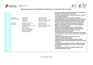Agrupamento de Escolas Professor Armando de Lucena
Critérios e Competência de Avaliação
7
(marionetas, sombras…) como facilitadoras e/ou intermediárias em
situações de comunicação verbal e não verbal.
-Participa em danças de grupo e comenta e discute com os colegas
essas experiências artísticas.
Domínio das
Expressões: Plástica
Representação
Comunicação
Criatividade
Sentido Estético
Observação directa
Observação indirecta
Registos individuais e colectivos
Fichas de observação
- Produz plasticamente, de um modo livre ou mediado, a
representação da figura humana integrada em cenas do quotidiano,
histórias inventadas ou sugeridas, utilizando diferentes modos de
expressão: desenho, pintura, colagem e/ ou em suportes digitais.
Domínio da
Matemática
Emergência do conceito de
número/quantidade
Capacidade de organizar, ordenar,
classificar, seriar.
Resolver problemas.
Noções de Espaço/Tempo.
Noções de Peso/Medição.
Relações topológicas.
Observação directa
Observação indirecta
Registos individuais e colectivos
Fichas de observação
- Começa a relacionar a adição com o combinar dois grupos de
objectos e a subtracção com o retirar uma dada quantidade de
objectos de um grupo de objectos.
- Resolve problemas simples do seu dia -a -dia recorrendo a
contagem e/ou representando a situação através de desenhos,
esquemas simples ou símbolos conhecidos das crianças,
expressando e explicando as suas ideias.
- Classifica objectos, fazendo escolhas e explicando as suas decisões.
- Reconhece os números como identificação do número de objectos
de um conjunto.
- Estabelece relações numéricas entre números até 10.
- Reconhece e explica padrões simples.
- Compreende que os nomes de figuras (quadrado, triângulo,
rectângulo e círculo) se aplicam independentemente da sua posição
ou tamanho.
- Interpreta dados apresentados em tabelas e pictogramas simples,
em situações do seu quotidiano e com recurso a vários meios de
comunicação.
- Compreende que os objectos têm atributos medíveis, como
comprimento ou volume ou massa.
 