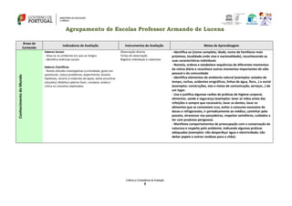 Agrupamento de Escolas Professor Armando de Lucena
Critérios e Competência de Avaliação
9
Áreas de
Conteúdo
Indicadores de Avaliação Instrumentos de Avaliação Metas de Aprendizagem
ConhecimentodoMundo
Saberes Sociais
- Situa-se no ambiente em que se integra
- Identifica vivências sociais
Saberes Científicos
- Revela atitudes investigativas (curiosidade, gosto em
questionar, coloca problemas, experimenta, levanta
hipóteses, recorre a materiais de apoio, tenta encontrar
soluções); Mobiliza saberes-fazer, compara, avalia e
critica os conceitos explorados.
Observação directa
Fichas de observação
Registos individuais e colectivos
- Identifica-se (nome completo, idade, nome de familiares mais
próximos, localidade onde vive e nacionalidade), reconhecendo as
suas características individuais
- Nomeia, ordena e estabelece sequências de diferentes momentos
da rotina diária e reconhece outros momentos importantes de vida
pessoal e da comunidade
- Identifica elementos do ambiente natural (exemplos: estados de
tempo, rochas, acidentes orográficos, linhas de água, flora…) e social
(exemplos: construções, vias e meios de comunicação, serviços…) de
um lugar.
- Usa e justifica algumas razões de práticas de higiene corporal,
alimentar, saúde e segurança (exemplos: lavar as mãos antes das
refeições e sempre que necessário, lavar os dentes, lavar os
alimentos que se consomem crus, evitar o consumo excessivo de
doces e refrigerantes, ir periodicamente ao médico, caminhar pelo
passeio, atravessar nas passadeiras, respeitar semáforos, cuidados a
ter com produtos perigosos).
- Manifesta comportamentos de preocupação com a conservação da
natureza e respeito pelo ambiente, indicando algumas práticas
adequadas (exemplos: não desperdiçar água e electricidade; não
deitar papeis e outros resíduos para o chão).
 