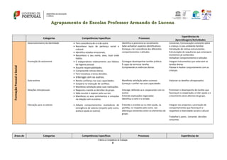 Agrupamento de Escolas Professor Armando de Lucena
Critérios e Competência de Avaliação
4
Categorias Competências Específicas Processos
Experiências de
Aprendizagem/Actividades
FormaçãoPessoaleSocial
Desenvolvimento da Identidade  Tem consciência de si e do outro.
 Reconhece laços de pertença social e
cultural.
 Identifica estados emocionais.
 Reconhece o seu nome, sexo, local onde
habita.
Identifica e posiciona-se socialmente.
Sabe verbalizar aspectos identificativos.
Começa a ter consciência dos diferentes
comportamentos e atitudes.
Conversas, Comunicação constante sobre
a criança e o seu ambiente familiar.
Introdução de rotinas estruturantes.
Estruturação de sequências que antecipem
momentos já conhecidos
Verbalizar comportamentos e atitudes
Promoção da autonomia  É independente relativamente aos hábitos
de higiene pessoal.
 Assume responsabilidades.
 Compreende rotinas diárias.
 Tem iniciativas e toma decisões.
 Interage com os outros.
Consegue desempenhar tarefas práticas
É capaz de terminar tarefas
Compreende as vivências diárias
Integrar Instrumentos que valorizem as
tarefas diárias
Planear e Avaliar conjuntamente com as
crianças.
Auto-estima  Revela confiança nas suas capacidades.
 Coopera na resolução de conflitos.
 Manifesta satisfação pelas suas realizações.
Manifesta satisfação pelos sucessos
Começa a confiar nas suas capacidades
Valorizar os desafios ultrapassados.
Relações interpessoais  Negoceia e aceita as decisões do grupo.
 Sabe escutar e esperar pela sua vez.
 Manifesta os seus sentimentos e emoções
na relação com os outros.
Interage, defendo-se e cooperando com os
outros
Entende explicações negociadas
Identifica o certo e o errado
Promover o desempenho de tarefas que
favoreçam a cooperação, a inter-ajuda e o
crescimento sócio-afectivo do grupo.
Educação para os valores  Adopta comportamentos reveladores de
emergência de valores (respeito pelo outro,
aceita e ajuda os outros).
Entende e envolve-se na inter-ajuda, na
partilha, no respeito pelo outro, nas
diferenças existentes entre os elementos do
grupo.
Integrar nos projectos a promoção de
comportamentos que favoreçam e
respeitem a diversidade social e cultural
Trabalhar a pares , tomando decisões
conjuntas.
Áreas de Categorias Competências Específicas Processos Experiências de
 
