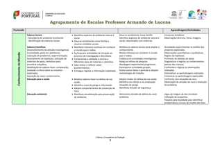 Agrupamento de Escolas Professor Armando de Lucena
Critérios e Competência de Avaliação
5
Conteúdo Aprendizagem/Actividades
ConhecimentodoMundo
Saberes Sociais
- Descoberta do ambiente envolvente
- Identificação de vivências sociais
 Identifica aspectos do ambiente natural e
social.
 Situa-se socialmente numa família e
noutros contextos sociais.
Situa-se socialmente numa família
Identifica aspectos do ambiente natural e
social, relacionados com vivências.
Conversas temáticas
Observações de livros, fotos, imagens.
Saberes Científicos
Desenvolvimento de atitudes investigativas
(curiosidade, gosto em questionar,
colocação de problemas, experimentação,
levantamento de hipóteses, utilização de
materiais de apoio, tentativas para
encontrar soluções);
Mobilização de saberes-fazer, comparação,
avaliação e critica sobre os conceitos
explorados.
Aquisição de maior conhecimento
 Manifesta interesse contínuo em conhecer
o mundo que o rodeia.
 Participa em actividades de iniciação ao
processo de investigação e descoberta.
 Compreende a utilidade e recorre a
diferentes tipos de materiais e utensílios.
 Sabe relatar e reflectir sobre
acontecimentos.
 Consegue registar a informação trabalhada.
Mobiliza os saberes sociais para ampliar o
conhecimento.
Revela interesse em conhecer o mundo
que o rodeia.
Colabora em actividades investigativas.
Alarga as rotinas de pesquisa.
Abordagem experimental progressiva.
Participa em actividades grupais.
Aceita outras ideias e aprende a adoptar
metodologias de trabalho
Actividades experimentais no âmbito dos
projectos explorados.
Observações quantitativas e qualitativas.
Registo de hipóteses
Promover de debates de ideias
Diagnosticar e registar os conhecimentos
prévios das crianças.
Confrontar e registar as observações
realizadas.
Sistematizar as aprendizagens realizadas.
Comunicar as aprendizagens exploradas.
Educação para a saúde  Mobiliza saberes-fazer na defesa da sua
saúde.
 Identifica sinais de perigo e informação.
 Adopta comportamentos de prevenção de
risco.
Adopta modos de defesa da sua saúde.
Identifica nos rótulos e na sinalização
situações de perigo.
Manifesta atitudes de segurança.
…
Confronto com situações de risco.
Observação de atitudes de risco e resolução
do problema.
Educação ambiental  Manifesta sensibilização pela preservação
do ambiente.
Demonstra atitudes de defesa do meio
ambiente.
Jogos de triagem de lixo reciclável.
Utilização de ecopontos.
Passeios pela localidade para identificar
problemáticas e locais de recolha dos lixos.
 