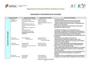 Agrupamento de Escolas Professor Armando de Lucena
Indicadores e instrumentos de avaliação
6
INDICADORES E INSTRUMENTOS DE AVALIAÇÃO
Áreas de Conteúdo Indicadores de Avaliação Instrumentos de Avaliação Metas de Aprendizagem
ExpressãoeComunicação
Domínio da
Linguagem oral e
Escrita – TIC
Capacidade de dialogar, comunicar e
narrar acontecimentos.
Percepção da funcionalidade da
escrita
Lateralidade (Conhecimento do
sentido direccional da leitura e da
escrita).
Diferenciação entre algarismos e
letras.
Estruturação espacial
Capacidade de concentração
Utilização de diferentes meios
audiovisuais
Observação directa
Observação indirecta
Fichas de observação
Registos de trabalhos individuais e
colectivos
- Escreve o seu Nome
- Usa diversos instrumentos de escrita (e.g.: lápis, caneta)
- Reconhece algumas palavras escritas do seu quotidiano..
- Conhece o sentido direccional da escrita (i.e., da esquerda para a
direita e de cima para baixo).
-Faz perguntas e responde, demonstrando que compreendeu a
informação transmitida oralmente.
- Identifica as tecnologias como meios que favorecem a
comunicação e o fortalecimento de relações de reciprocidade com
outras pessoas (família/escola; comunidade/escola; escola/escola).
- Utiliza as funcionalidades básicas de ferramentas digitais,
nomeadamente a pesquisa e adequação de conteúdos como formas
de expressão.
Domínio das
Expressões: Motora
Motricidade global
Motricidade fina
Observação directa
Observação indirecta
Fichas de observação
- Realiza percursos que integrem várias destrezas.
- Manuseia diversos materiais que implicam o gesto “fino.”
- Pratica Jogos Infantis, cumprindo as suas regras, seleccionando e
realizando com intencionalidade
Domínio das
Expressões: Musical
Acuidade auditiva
Sentido rítmico
Capacidade de cantar, dançar, tocar.
Criatividade
Observação directa
Observação indirecta
Fichas de observação
- Utiliza a voz falada segundo diversas possibilidades expressivas
relacionadas com a altura (agudo, grave), a intensidade (forte e
fraco) e o ritmo da palavra (texto ritmado).
- Utiliza grafismos não convencionais para identificar, ler ou registar
sequências de intensidade, movimentos sonoros e sequências de
sons curtos e longos.
- Canta canções utilizando a memória, com controlo progressivo da
melodia, da estrutura rítmica (pulsação e acentuação) e da
respiração.
Domínio das
Expressões: Dramática
Jogo Dramático
Jogo Simbólico
Criatividade
Observação directa
Observação indirecta
Fichas de observação
- Interage com outros em actividades de faz-de-conta, espontâneas
ou sugeridas, recorrendo também à utilização de formas animadas
 