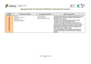 Agrupamento de Escolas Professor Armando de Lucena
Critérios e Competência de Avaliação
8
Áreas de
Conteúdo
Indicadores de Avaliação Instrumentos de Avaliação Metas de Aprendizagem
FormaçãoPessoaleSocial
Identidade
Independência/Autonomia
Auto-Estima
Relações interpessoais
Educação para os valores
Observação directa
Fichas de observação
Registos individuais e colectivos
- Reconhece laços de pertença a diferentes grupos (família, escola,
comunidade entre outros) que constituem elementos da sua
identidade cultural e social.
- Contribui para a elaboração das regras de vida em grupo.
- Trabalho a pares, tomando decisões conjuntas.
- Reconhece a sua razão e necessidade e procura cumpri-las.
- Reconhece a diversidade de características e hábitos de outras
pessoas e grupos, manifestando respeito por crianças e adultos,
independentemente de diferenças físicas, de capacidades, de
género, etnia, cultura, religião ou outras.
- Cuida e responsabiliza-se pela utilização de equipamentos e
tecnologias, observando as normas elementares de segurança
definidas.
 