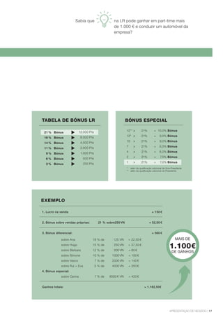 Apresentação de negócio | 17
na LR pode ganhar em part-time mais
de 1.000 € e conduzir um automóvel da
empresa?
Sabia que
tabela de bónus lr
	 21 % 	 Bónus	
	 16 % 	 Bónus	
	 14 % 	 Bónus	
	 11 % 	 Bónus	
	 9 % 	 Bónus	
	 6 %	 Bónus	
	 3 % 	 Bónus	
12.000 Pts
8.000 Pts
4.000 Pts
2.000 Pts
1.000 Pts
500 Pts
250 Pts
* 	 além da qualificação adicional de Vice-Presidente
** 	 além da qualificação adicional de Presidente
	 12**	x	 21%	 =	 10,0% Bónus
	 12* 	 x	 21%	 =	 9,5% Bónus
	 10	x	 21%	 =	9,0% Bónus
	 7	 x	 21%	 =	8,5% Bónus
	 4	 x	 21%	 =	8,0% Bónus
	 2	 x	 21%	 =	7,5% Bónus
	 1	 x	 21%	 =	7,0% Bónus
bónus especial
1. Lucro na venda = 150 €
2. Bónus sobre vendas próprias:	 	21 % sobre	250 VN  = 52,50 €
3. Bónus diferencial:  = 560 €
Ganhos totais:	 = 1.182,50€
	 sobre Ana 	 18 % de 	 125 VN	 = 22,50 €
	 sobre Hugo 	 15 % de 	 250 VN	 = 37,50 €
	 sobre Bárbara 	 12 % de 	 500 VN	 = 60 €
	 sobre Simone 	 10 % de 	 1000 VN	 = 100 €
	 sobre Vasco 	 7 % de 	 2000 VN	 = 140 €
	 sobre Rui + Eva	 5 % de 	 4000 VN	 = 200 €
4. Bónus especial:
	 sobre Carina	 7 % de 	 6000 € VN	 = 420 €
exemplo
mais de
1.100€
de ganhos
 