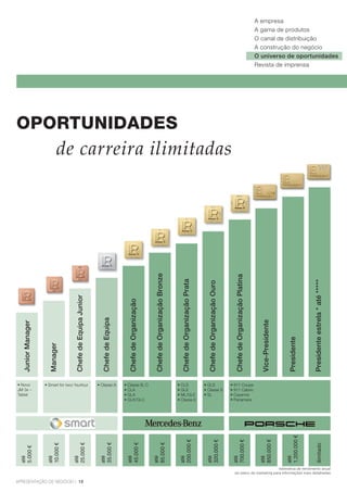 A empresa
A gama de produtos
O canal de distribuição
A construção do negócio
O universo de oportunidades
Revista de imprensa
OPORtuNiDADES
estimativa de rendimento anual
ver plano de marketing para informações mais detalhadas
ApresentAção de negócio | 18
de carreira ilimitadasChefedeOrganizaçãoBronze
ChefedeOrganizaçãoPrata
ChefedeOrganizaçãoOuro
ChefedeOrganizaçãoPlatina
Manager
ChefedeEquipaJunior
ChefedeEquipa
ChefedeOrganização
JuniorManager
Presidente
Presidenteestrela*até*****
Vice-Presidente
•	Smart	for	two/	fourfour •		Classe	B,	C
•	CLA
•	GLA	
•	GLK/GLC
•	CLS	
•	GLE
•		ML/GLE
•	Classe	E
•	GLS	
•	Classe	S
•	SL
•	911	Coupe	
•	911	Cabrio
•	Cayenne	
•	Panamera
•	Classe	A
até
5.000€
até
10.000€
até
25.000€
até
35.000€
até
85.000€
até
200.000€
até
320.000€
até
700.000€
até
850.000€
até
1.200.000€
ilimitado
até
45.000€
•	Novo	
JM 3x –
tablet
 