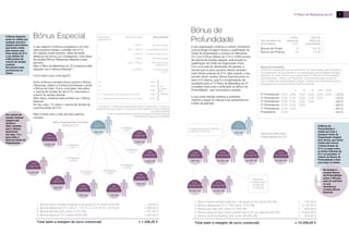 7
1	  4.000 Pts	 Sem bónus especial
	 4.000 – 11.999 Pts	 7% sobre restantes de grupo
	 ≥ 12.000 Pts	 7% sobre as vendas dos 21%
2-3	  4.000 Pts	 Sem bónus especial
	 4.000 – 11.999 Pts	 7,50% sobre 50% das
		 vendas dos 21%
	 ≥ 12.000 Pts	 7,50% sobre vendas
		 dos 21%
4-6*	8,00%
7-9* 	 8,50%
10*	 9,00%
12* +1 Milhão pontos volume de vendas ou 3 CO Prata	 9,50%
12* + 2 Milhões pontos volume de vendas ou 2 CO Platina	 10,00%
O Plano de Marketing da LR
A sua organização continua a crescer, entretanto,
você já atingiu há algum tempo a qualificação de
Chefe de Organização e conduz um Mercedes
LR. Com 4 linhas diretas de 21% e 12000 pontos
de volume de vendas residual, você já está na
qualificação de Chefe de Organização Prata.
Com uma rede de distribuição tão grande, é
natural que os seus parceiros diretos também
criem linhas próprias de 21%. Mas quando o seu
parceiro direto receber Bónus Especial sobre os
seus 21% diretos, qual é a compensação daí
resultante para si? O Plano de Marketing da LR
considera nesta caso a atribuição do Bónus de
Profundidade*, que você passa a receber.
A sua conta mensal continua a aumentar,
observe a seguir os cálculos que apresentamos,
a título de exemplo.
Bónus Especial
O seu negócio continua a prosperar e um dos
seus parceiros atingiu o escalão dos 21%.
Em relação a este parceiro, deixa de existir
diferença de bónus, por conseguinte, você deixa
de receber Bónus Diferencial referente a este
parceiro.
Mas o Plano de Marketing da LR compensa esta
situação com o Bónus Especial**.
Como está a sua conta agora?
Você continua a receber bónus próprio e Bónus
Diferencial, relativo a 8 linhas bonificáveis e ainda
o Bónus de Líder. Como você sabe, não sobre
o volume de vendas do dos 21%, mas sobre o
volume de vendas residual.
Além disso, receberá pela primeira vez o Bónus
Especial.
No seu caso, 7% sobre o volume de vendas da
sua linha direta de 21%.
Mais à frente verá o total dos seus ganhos
mensais.
O Bónus Especial
pode ser obtido por
qualquer parceiro
elegível para bónus,
que tenha criado
pelo menos uma
linha direta de 21%
e um mínimo de
4.000 pontos de
volume de vendas
residual.
Encontrará mais
pormenores na
tabela.
1. Bónus sobre vendas próprias e de grupo (21% sobre 500 VN)  = 105,00 €
2. Bónus diferencial (2 x 140 € + 175 € + 3 x 37,50 € + 22,50 €)  = 590,00 €
3. Bónus de líder (3% sobre 7.375 VN)  = 221,25 €
4. Bónus especial (7% sobre 6.000 VN) = 420,00 €
Total (sem a margem de lucro comercial)	 = 1.336,25 €
1. Bónus sobre vendas próprias e de grupo (21% sobre 500 VN) 	 = 105,00 €
2. Bónus diferencial (12 x 10% sobre 1750 VN)	 = 2.100,00 €
3. Bónus de Líder (3% sobre 21.000 VN)	 = 630,00 €
4. Bónus especial (8% sobre vendas dos 21%, ou seja 85.300 VN) 	 = 6.824,00 €
5. Bónus de Profundidade (2% sobre 30.000 VN)	 = 600,00 €
Total (sem a margem de lucro comercial) = 10.259,00 €
Um volume de
vendas residual
integral vale
dinheiro!
Aliás, também
para o Bónus
Automóvel
(ver pág. 11) e
para obter o
título de Chefe de
Organização.
Bónus de
Profundidade
Nº de linhas
diretas de 21%	
em
volume
de
negócios
* No caso de um volume de vendas residual inferior a 12.000 pontos, o volume de
vendas em falta para atingir os 12.000 pontos será subtraído do volume bonificável
para Bónus Especial.
** O Bónus Especial é sempre reduzido na sequência do Bónus Especial
eventualmente já pago em profundidade.
O Bónus de
Profundidade é
obtido por todo e
qualquer Chefe de
Organização elegível
para bónus, que tenha
criado pelo menos
4 linhas diretas de
21% e é pago sobre
as linhas indiretas de
21% na downline. O
cálculo do Bónus de
Profundidade é feito
com base na tabela.
Bónus de Prata	 4 2,0 %
Bónus de Platina	 10 1,0 %
Há sempre a
receber Bónus
de Profundidade
sobre o VN pelo
qual um parceiro
na sua
downline já
recebeu Bónus
Especial.
Bónus de Presidente
Chefes de Organização que se encontrem na classificação para Presidente,
nomeadamente os que estiverem na classificação para Presidente Estrela,
recebem, em cada mês em que tiverem direito a Bónus de Profundidade,
adicionalmente, o Bónus de Presidente, cujo montante será de acordo
com a tabela que apresentamos a seguir. O Bónus de Presidente funciona
analogamente aos outros Bónus de Profundidade.
		 *	 **	 ***	 ****	*****
5*-Presidente	0,2%	0,2%	 0,2%	 0,2%	 0,2%	0,2%	= 1,2 %
4*-Presidente	 0,2%	 0,2%	 0,2%	 0,2%	 0,2%	 	 = 1,0 %
3*-Presidente	 0,2%	 0,2%	 0,2%	 0,2%	 	 	 = 0,8 %
2*-Presidente	 0,2%	 0,2%	 0,2%	 	 	 	 = 0,6 %
1*-Presidente	 0,2%	 0,2%	 	 	 	 	 = 0,4 %
Presidente	 0,2%	 	 	 	 	 	 = 0,2 %
Tipo de bónus de
profundidade
Linhas
diretas de
21%
Valor do
Bónus de
profundidade
7% Diferença
= 140 €
Bónus especial para uma linha
direta de 21%
7% Diferença
= 140 €
15% Diferença
= 37,50 €
15% Diferença
= 37,50 €
18% Diferença
= 22,50 €
15% Diferença
= 37,50 €
7% Diferença
= 175 €
Restante:
6 Linhas bonif.
30.000 Pts
15.000 VN
Bónus de prata sobre
4 linhas diretas de 21%
21%
1.000 Pts
12 linhas cada uma com 3500 Pts =
42.000 Pts / 21.000 VN
21%
12.000 Pts
6.000 VN
14%
4.000 Pts
2.000 VN
6%
500 Pts
250 VN
6%
500 Pts
250 VN
6%
500 Pts
250 VN
3%
250 Pts
125 VN
14%
4.000 Pts
2.000 VN
14%
5.000 Pts
2.500 VN
21%
1.000 Pts
500 VN
21%
20.000 Pts
10.000 VN
21%
40.000 Pts
20.000 VN
21%
600 Pts
300 VN
21%
40.000 Pts
20.000 VN
21%
60.000 Pts
30.000 VN
21%
40.000 Pts
20.000 VN
500 VN
Resto de de grupo Bónus Especial
 