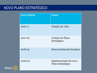 NOVO PLANO ESTRATÉGICO
Ano rotário Fases
2016-17 Criação da visão
2017-18 Criação do Plano
Estratégico
2018-19 Desenvolvimento do plano
2019-20 Implementação do novo
Plano Estratégico
 