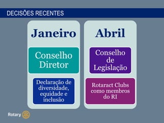DECISÕES RECENTES
Janeiro
Conselho
Diretor
Declaração de
diversidade,
equidade e
inclusão
Abril
Conselho
de
Legislação
Rotaract Clubs
como membros
do RI
 