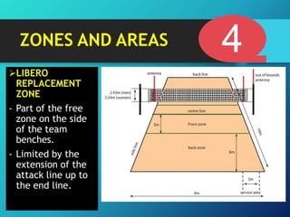 ZONES AND AREAS
LIBERO
REPLACEMENT
ZONE
- Part of the free
zone on the side
of the team
benches.
- Limited by the
extension of the
attack line up to
the end line.
4
 