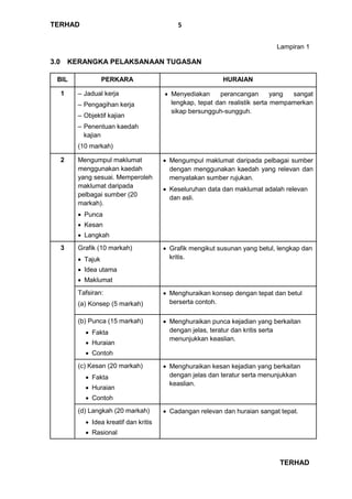 TERHAD
TERHAD
5
Lampiran 1
3.0 KERANGKA PELAKSANAAN TUGASAN
BIL PERKARA HURAIAN
1 – Jadual kerja
– Pengagihan kerja
– Objektif kajian
– Penentuan kaedah
kajian
(10 markah)
 Menyediakan perancangan yang sangat
lengkap, tepat dan realistik serta mempamerkan
sikap bersungguh-sungguh.
2 Mengumpul maklumat
menggunakan kaedah
yang sesuai. Memperoleh
maklumat daripada
pelbagai sumber (20
markah).
 Punca
 Kesan
 Langkah
 Mengumpul maklumat daripada pelbagai sumber
dengan menggunakan kaedah yang relevan dan
menyatakan sumber rujukan.
 Keseluruhan data dan maklumat adalah relevan
dan asli.
3 Grafik (10 markah)
 Tajuk
 Idea utama
 Maklumat
 Grafik mengikut susunan yang betul, lengkap dan
kritis.
Tafsiran:
(a) Konsep (5 markah)
 Menghuraikan konsep dengan tepat dan betul
berserta contoh.
(b) Punca (15 markah)
 Fakta
 Huraian
 Contoh
 Menghuraikan punca kejadian yang berkaitan
dengan jelas, teratur dan kritis serta
menunjukkan keaslian.
(c) Kesan (20 markah)
 Fakta
 Huraian
 Contoh
 Menghuraikan kesan kejadian yang berkaitan
dengan jelas dan teratur serta menunjukkan
keaslian.
(d) Langkah (20 markah)
 Idea kreatif dan kritis
 Rasional
 Cadangan relevan dan huraian sangat tepat.
 