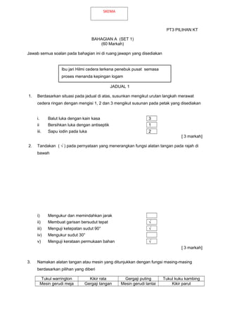 PT3 PILIHAN KT
BAHAGIAN A (SET 1)
(60 Markah)
Jawab semua soalan pada bahagian ini di ruang jawapn yang disediakan
JADUAL 1
1. Berdasarkan situasi pada jadual di atas, susunkan mengikut urutan langkah merawat
cedera ringan dengan mengisi 1, 2 dan 3 mengikut susunan pada petak yang disediakan
i. Balut luka dengan kain kasa 3
ii Bersihkan luka dengan antiseptik 1
iii. Sapu iodin pada luka 2
[ 3 markah]
2. Tandakan ( √ ) pada pernyataan yang menerangkan fungsi alatan tangan pada rajah di
bawah
i) Mengukur dan memindahkan jarak
ii) Membuat garisan bersudut tepat √
iii) Menguji ketepatan sudut 90° √
iv) Mengukur sudut 30°
v) Menguji kerataan permukaan bahan √
[ 3 markah]
3. Namakan alatan tangan atau mesin yang ditunjukkan dengan fungsi masing-masing
berdasarkan pilihan yang diberi
Tukul warrington Kikir rata Gergaji puting Tukul kuku kambing
Mesin gerudi meja Gergaji tangan Mesin gerudi lantai Kikir parut
Ibu jari Hilmi cedera terkena penebuk pusat semasa
proses menanda kepingan logam
SKEMA
 