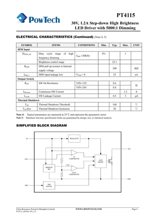 30V, 1.2A Step-down High Brightness
LED Driver with 5000:1 Dimming
China Resources Powtech (Shanghai) Limited WWW.CRPOWTECH.COM Page 4
PT4115_DS Rev EN_2.9
PT4115
ELECTRICAL CHARACTERISTICS (Continued) (Note 4, 5)
SYMBOL ITEMS CONDITIONS Min. Typ. Max. UNIT
DIM Input
DPWM_HF Duty cycle range of high
frequency dimming
fDIM =20KHz
4% 1
Brightness control range 25:1
RDIM DIM pull up resistor to Internal
supply voltage
200 KΩ
IDIM_L DIM input leakage low VDIM = 0 25 uA
Output Switch
RSW SW On Resistance VIN=12V 0.6
Ω
VIN=24V 0.4
ISWmean Continuous SW Current 1.2 A
ILEAK SW Leakage Current 0.5 5 µA
Thermal Shutdown
TSD Thermal Shutdown Threshold 160 ℃
TSD-hys Thermal Shutdown hysteresis 20 ℃
Note 4: Typical parameters are measured at 25˚C and represent the parametric norm.
Note 5: Datasheet min/max specification limits are guaranteed by design, test, or statistical analysis.
SIMPLIFIED BLOCK DIAGRAM
 