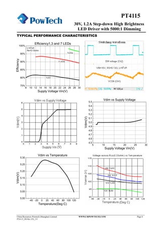 30V, 1.2A Step-down High Brightness
LED Driver with 5000:1 Dimming
China Resources Powtech (Shanghai) Limited WWW.CRPOWTECH.COM Page 6
PT4115_DS Rev EN_2.9
PT4115
TYPICAL PERFORMANCE CHARACTERISTICS
8 10 12 14 16 18 20 22 24 26 28 30
75%
80%
85%
90%
95%
100%
Efficiency
Supply Voltage Vin(V)
Efficiency1,3 and 7 LEDs
L=47uH
Rs=0.13ohm
1LED
3 LEDs
7LEDs
5 10 15 20 25 30
4.5
4.6
4.7
4.8
4.9
5.0
5.1
5.2
5.3
5.4
5.5
Vdim(V)
Supply Voltage Vin(V)
Vdim vs Supply Voltage
-40 -20 0 20 40 60 80 100 120
5.00
5.05
5.10
5.15
5.20
5.25
5.30
Vdim(V)
Temperature(Deg C)
Vdim vs Temperature
 