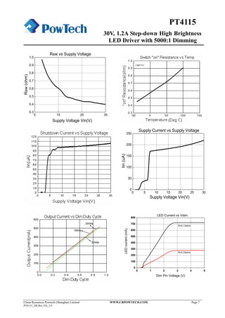 30V, 1.2A Step-down High Brightness
LED Driver with 5000:1 Dimming
China Resources Powtech (Shanghai) Limited WWW.CRPOWTECH.COM Page 7
PT4115_DS Rev EN_2.9
PT4115
5 15 25 35
0.3
0.4
0.5
0.6
0.7
0.8
0.9
1.0
Rsw(ohm)
Supply Voltage Vin(V)
Rsw vs Supply Voltage
0 5 10 15 20 25 30
0
50
100
150
200
250
Iin(uA)
Supply Voltage Vin(V)
Supply Current vs Supply Voltage
0 1 2 3 4 5
0
100
200
300
400
500
600
700
800
R=0.33ohm
LEDcurrent(mA)
Dim Pin Voltage (V)
LED Current vs Vdim
R=0.13ohm
 