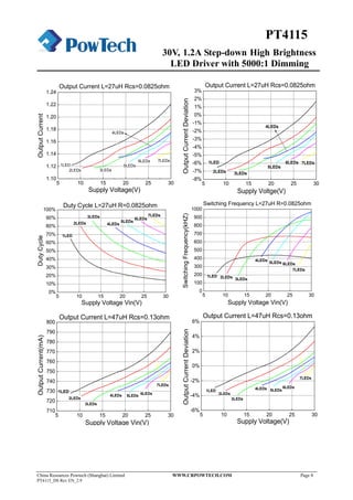 30V, 1.2A Step-down High Brightness
LED Driver with 5000:1 Dimming
China Resources Powtech (Shanghai) Limited WWW.CRPOWTECH.COM Page 8
PT4115_DS Rev EN_2.9
PT4115
5 10 15 20 25 30
1.10
1.12
1.14
1.16
1.18
1.20
1.22
1.24
7LEDs6LEDs
5LEDs
4LEDs
3LEDs2LEDs
OutputCurrent
Supply Voltage(V)
Output Current L=27uH Rcs=0.0825ohm
1LED
5 10 15 20 25 30
-8%
-7%
-6%
-5%
-4%
-3%
-2%
-1%
0%
1%
2%
3%
7LEDs
5LEDs
6LEDs
4LEDs
3LEDs
OutputCurrentDeviation
Supply Voltge(V)
Output Current L=27uH Rcs=0.0825ohm
1LED
2LEDs
5 10 15 20 25 30
0%
10%
20%
30%
40%
50%
60%
70%
80%
90%
100%
7LEDs
6LEDs
5LEDs
3LEDs
4LEDs2LEDs
DutyCycle
Supply Voltage Vin(V)
Duty Cycle L=27uH R=0.0825ohm
1LED
5 10 15 20 25 30
0
100
200
300
400
500
600
700
800
900
1000
7LEDs
2LEDs 3LEDs
5LEDs 6LEDs
4LEDs
SwitchingFrequency(kHZ)
Supply Voltage Vin(V)
Switching Frequency L=27uH R=0.0825ohm
1LED
5 10 15 20 25 30
710
720
730
740
750
760
770
780
790
800
7LEDs
3LEDs
5LEDs
2LEDs
6LEDs4LEDs
OutputCurrent(mA)
Supply Voltage Vin(V)
Output Current L=47uH Rcs=0.13ohm
1LED
5 10 15 20 25 30
-6%
-4%
-2%
0%
2%
4%
6%
2LEDs
4LEDs 6LEDs
7LEDs
5LEDs
3LEDs
1LED
OutputCurrentDeviation
Supply Voltage(V)
Output Current L=47uH Rcs=0.13ohm
 