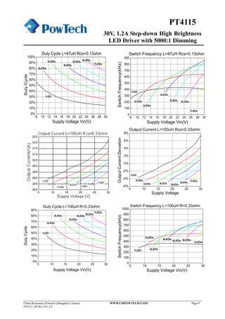 30V, 1.2A Step-down High Brightness
LED Driver with 5000:1 Dimming
China Resources Powtech (Shanghai) Limited WWW.CRPOWTECH.COM Page 9
PT4115_DS Rev EN_2.9
PT4115
8 10 12 14 16 18 20 22 24 26 28 30
0%
10%
20%
30%
40%
50%
60%
70%
80%
90%
100%
7LEDs
6LEDs
5LEDs
4LEDs
3LEDs
DutyCycle
Supply Voltage Vin(V)
Duty Cycle L=47uH Rcs=0.13ohm
1LED
2LEDs
8 10 12 14 16 18 20 22 24 26 28 30
0
100
200
300
400
500
600
700
800
900
7LEDs
6LEDs5LEDs
4LEDs
3LEDs
2LEDs
1LED
SwitchFrequency(kHz)
Supply Voltage Vin(V)
Switch Frequency L=47uH Rcs=0.13ohm
5 10 15 20 25 30
-6%
-4%
-2%
0%
2%
4%
6%
8%
7LEDs
3LEDs
6LEDs
5LEDs4LEDs
2LEDs
1LED
OutputCurrentDeviation
Supply Voltage
Output Current L=100uH Rcs=0.33ohm
5 10 15 20 25 30
0%
10%
20%
30%
40%
50%
60%
70%
80%
90%
7LEDs
6LEDs
5LEDs
4LEDs
3LEDs
DutyCycle
Supply Voltage Vin(V)
Duty Cycle L=100uH R=0.33ohm
1LED
2LEDs
5 10 15 20 25 30
0
100
200
300
400
500
600
700
800
900
1000
7LEDs
6LEDs5LEDs
4LEDs
3LEDs
2LEDs
1LED
SwitchFrequency(kHz)
Supply Voltage Vin(V)
Switch Frequency L=100uH R=0.33ohm
 