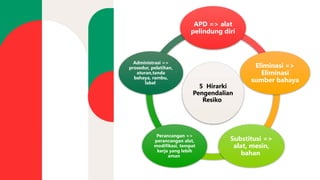Label Apd pertemuan 5. Hirarki Pengendalian Risiko.pptx