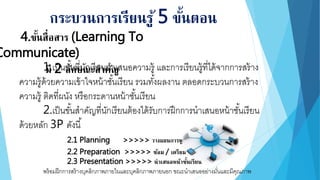 4.ขั้นสื่อสาร (Learning To
Communicate)
มี 2 ลักษณะสาคัญ
กระบวนการเรียนรู้ 5 ขั้นตอน
1.เป็นขั้นที่นักเรียนนาเสนอความรู้ และการเรียนรู้ที่ได้จากการสร้าง
ความรู้ด้วยความเข้าใจหน้าชั้นเรียน รวมทั้งผลงาน ตลอดกระบวนการสร้าง
ความรู้ ติดที่ผนัง หรือกระดานหน้าชั้นเรียน
2.เป็นขั้นสาคัญที่นักเรียนต้องได้รับการฝึกการนาเสนอหน้าชั้นเรียน
ด้วยหลัก 3P ดังนี้
2.1 Planning >>>>> วางแผนการพูด
2.2 Preparation >>>>> ซ้อม / เตรียม
2.3 Presentation >>>>> นาเสนอหน้าชั้นเรียน
พร้อมฝึกการสร้างบุคลิกภาพภายในและบุคลิกภาพภายนอก ขณะนาเสนออย่างมั่นและมีคุณภาพ
 