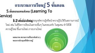 5.ขั้นตอนแทนสังคม (Learning To
Service)
มี 2 ลักษณะสาคัญ
กระบวนการเรียนรู้ 5 ขั้นตอน
1.เป็นขั้นที่นักเรียนประยุกต์ความรู้หรือนาความรู้ไปใช้ในสถานการณ์
ใหม่ เช่น ในชีวิตการเรียนในสาระอื่นๆ ในครอบครัว ในชุมชน ทาให้ได้
ความรู้ใหม่ ชิ้นงานใหม่ ภาระงานใหม่
แผนภาพ สถานการณ์ในระดับต่างๆ
ของการประยุกต์ใช้ความรู้
ชุมชน
ครอบครัว
เพื่อน
ตัวเอง
 