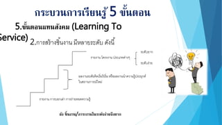 5.ขั้นตอนแทนสังคม (Learning To
Service)
กระบวนการเรียนรู้ 5 ขั้นตอน
2.การสร้างชิ้นงาน มีหลายระดับ ดังนี้
รายงาน การบอกเล่า การถ่ายทอดความรู้
ผลงานระดัยคิดเริ่มริเริ่ม หรือผลงานนาความรู้ประยุกต์
ในสถานการณ์ใหม่
ระดับยาก
รายงาน โครงงาน ประเภทต่างๆ
ระดับง่าย
ผัง ชิ้นงาน/ภาระงานในระดับง่ายถึงยาก
 