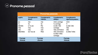 Pronome pessoal
Pronomes pessoais
sujeito Complemento
direto
Complemento
indireto
Complemento
oblíquo
Complemento
agente da passiva
eu
tu
ele/ela
nós
vós
eles/elas
me
te
o / a, se
nos
vos
os / as, se
me
te
lhe
nos
vos
lhes
mim, comigo
ti, contigo
si, ele / ela
consigo
nós, connosco
vós, convosco
si, eles / elas
consigo
mim
ti
si, ele / ela
nós
vós
si, eles / elas
Formas
tónicas
Formas
átonas
Formas
tónicas
 