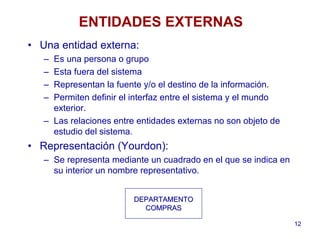 12
ENTIDADES EXTERNAS
• Una entidad externa:
– Es una persona o grupo
– Esta fuera del sistema
– Representan la fuente y/o el destino de la información.
– Permiten definir el interfaz entre el sistema y el mundo
exterior.
– Las relaciones entre entidades externas no son objeto de
estudio del sistema.
• Representación (Yourdon):
– Se representa mediante un cuadrado en el que se indica en
su interior un nombre representativo.
DEPARTAMENTODEPARTAMENTO
COMPRASCOMPRAS
 