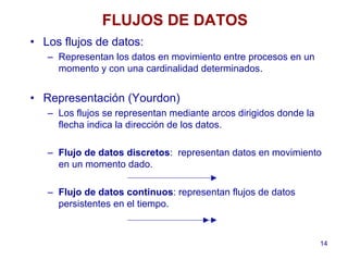 14
FLUJOS DE DATOS
• Los flujos de datos:
– Representan los datos en movimiento entre procesos en un
momento y con una cardinalidad determinados.
• Representación (Yourdon)
– Los flujos se representan mediante arcos dirigidos donde la
flecha indica la dirección de los datos.
– Flujo de datos discretos: representan datos en movimiento
en un momento dado.
– Flujo de datos continuos: representan flujos de datos
persistentes en el tiempo.
 