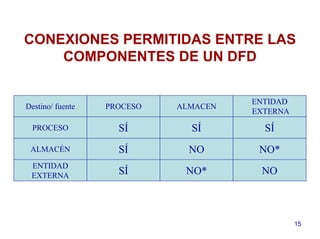 15
CONEXIONES PERMITIDAS ENTRE LAS
COMPONENTES DE UN DFD
Destino/ fuente PROCESO ALMACEN
ENTIDAD
EXTERNA
PROCESO SÍ SÍ SÍ
ALMACÉN SÍ NO NO*
ENTIDAD
EXTERNA SÍ NO* NO
 