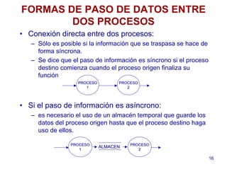 16
FORMAS DE PASO DE DATOS ENTRE
DOS PROCESOS
• Conexión directa entre dos procesos:
– Sólo es posible si la información que se traspasa se hace de
forma síncrona.
– Se dice que el paso de información es síncrono si el proceso
destino comienza cuando el proceso origen finaliza su
función
• Si el paso de información es asíncrono:
– es necesario el uso de un almacén temporal que guarde los
datos del proceso origen hasta que el proceso destino haga
uso de ellos.
PROCESOPROCESO
11
PROCESOPROCESO
22
PROCESOPROCESO
11
PROCESOPROCESO
22
ALMACENALMACEN
 
