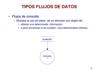 17
TIPOS FLUJOS DE DATOS
• Flujos de consulta:
– Muestra el uso de datos de un almacén con objeto de:
• obtener una determinada información
• o para comprobar si se cumplen unos determinados criterios.
PROCESOPROCESO
11
ALMACENALMACEN
 