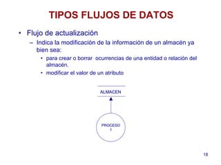 18
TIPOS FLUJOS DE DATOS
• Flujo de actualización
– Indica la modificación de la información de un almacén ya
bien sea:
• para crear o borrar ocurrencias de una entidad o relación del
almacén.
• modificar el valor de un atributo
PROCESOPROCESO
11
ALMACENALMACEN
 