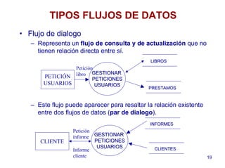 19
TIPOS FLUJOS DE DATOS
• Flujo de dialogo
– Representa un flujo de consulta y de actualización que no
tienen relación directa entre sí.
– Este flujo puede aparecer para resaltar la relación existente
entre dos flujos de datos (par de dialogo).
GESTIONARGESTIONAR
PETICIONESPETICIONES
USUARIOSUSUARIOS
LIBROSLIBROS
PRESTAMOSPRESTAMOS
PETICIÓN
USUARIOS
Petición
libro
Informe
cliente
GESTIONARGESTIONAR
PETICIONESPETICIONES
USUARIOSUSUARIOS
INFORMESINFORMES
CLIENTESCLIENTES
CLIENTE
Petición
informe
 