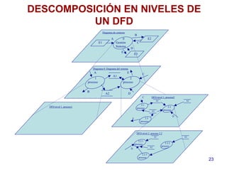 23
DESCOMPOSICIÓN EN NIVELES DE
UN DFD
0
Gestión
Sistema
E1
E3
E2
B
A
C
D
E
E
1
proceso
2
proceso
A1
A2
B
A C
D
A1
C
2.2
proceso
E 2.3
proceso
2.1
proceso
A2
A3
D
A1
2.2.2
proceso
D
2.2.3
proceso
2.2.1
proceso
A3
A2
Diagrama de contexto
Diagrama 0: Diagrama del sistema
DFD nivel 1, proceso2
DFD nivel 2 proceso 2.2
DFD nivel 1, proceso1
 