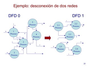 31
Ejemplo: desconexión de dos redes
2
Proceso
1
Proceso
3
Proceso
4
Proceso
5
Proceso
B
A
C
D E
F
G
H
I
J
K
L
N
M
P
DFD 0 DFD 1
2.2
Proceso2.1
Proceso
2.3
Proceso
2.4
Proceso
2.5
Proceso
I
N
J
C
H
M
E
L
K
 