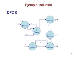 32
Ejemplo: solución
DFD 0
2´
Proceso
1
Proceso
3
Proceso
5
Proceso
4
Proceso
K
L
D
2´´
Proceso
M
F
E
C
J
I
HB
A
N P
G
 