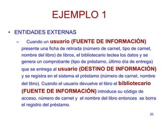 35
EJEMPLO 1
• ENTIDADES EXTERNAS
– Cuando un usuario (FUENTE DE INFORMACIÓN)
presente una ficha de retirada (número de carnet, tipo de carnet,
nombre del libro) de libros, el bibliotecario teclea los datos y se
genera un comprobante (tipo de préstamo, último día de entrega)
que se entrega al usuario (DESTINO DE INFORMACIÓN)
y se registra en el sistema el préstamo (número de carnet, nombre
del libro). Cuando el usuario devuelve el libro el bibliotecario
(FUENTE DE INFORMACIÓN) introduce su código de
acceso, número de carnet y el nombre del libro entonces se borra
el registro del préstamo.
 