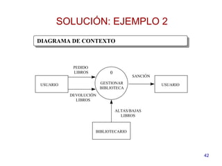 42
DIAGRAMA DE CONTEXTO
0
GESTIONAR
BIBLIOTECA
USUARIO USUARIO
SANCIÓN
BIBLIOTECARIO
PEDIDO
LIBROS
DEVOLUCIÓN
LIBROS
ALTAS/BAJAS
LIBROS
SOLUCIÓN: EJEMPLO 2
 