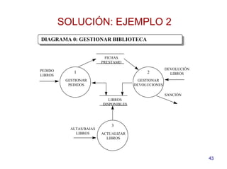 43
DIAGRAMA 0: GESTIONAR BIBLIOTECA
1
SANCIÓN
PEDIDO
LIBROS
DEVOLUCIÓN
LIBROS
ALTAS/BAJAS
LIBROS
2
3
FICHAS
PRESTAMO
LIBROS
DISPONIBLES
GESTIONAR
PEDIDOS
GESTIONAR
DEVOLUCIONES
ACTUALIZAR
LIBROS
SOLUCIÓN: EJEMPLO 2
 