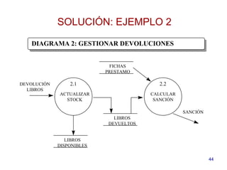 44
DIAGRAMA 2: GESTIONAR DEVOLUCIONES
2.1
SANCIÓN
DEVOLUCIÓN
LIBROS
2.2
FICHAS
PRESTAMO
LIBROS
DISPONIBLES
ACTUALIZAR
STOCK
CALCULAR
SANCIÓN
LIBROS
DEVUELTOS
SOLUCIÓN: EJEMPLO 2
 