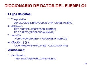 52
DICCIONARIO DE DATOS DEL EJEMPLO1
• Flujos de datos:
1. Composición.
DEVOLUCION_LIBRO=COD.ACC+Nº_CARNET+LIBRO
2. Selección.
TIPO.CARNET= [PROFESOR|ALUMNO]
TIPO.PREST=[PROFESOR|ALUMNO]
3. Iteración.
FICHA=NUM.CARNET+TIPO.CARNET+1{LIBRO}3
4. Opción. ( () ).
COMPROBANTE=TIPO.PREST+(ULT.DIA.ENTRE)
• Almacenes:
1. Identificador.
PRESTAMOS=@NUM.CARNET+LIBRO
 