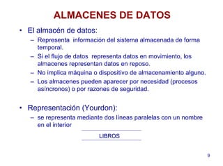 9
ALMACENES DE DATOS
• El almacén de datos:
– Representa información del sistema almacenada de forma
temporal.
– Si el flujo de datos representa datos en movimiento, los
almacenes representan datos en reposo.
– No implica máquina o dispositivo de almacenamiento alguno.
– Los almacenes pueden aparecer por necesidad (procesos
asíncronos) o por razones de seguridad.
• Representación (Yourdon):
– se representa mediante dos líneas paralelas con un nombre
en el interior
LIBROSLIBROS
 