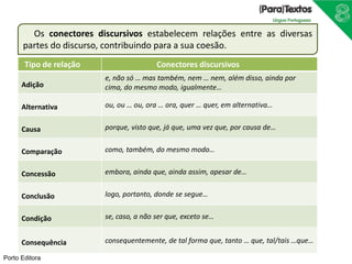 Porto Editora
Os conectores discursivos estabelecem relações entre as diversas
partes do discurso, contribuindo para a sua coesão.
Tipo de relação Conectores discursivos
Adição
e, não só … mas também, nem … nem, além disso, ainda por
cima, do mesmo modo, igualmente…
Alternativa ou, ou … ou, ora … ora, quer … quer, em alternativa…
Causa porque, visto que, já que, uma vez que, por causa de…
Comparação como, também, do mesmo modo…
Concessão embora, ainda que, ainda assim, apesar de…
Conclusão logo, portanto, donde se segue…
Condição se, caso, a não ser que, exceto se…
Consequência consequentemente, de tal forma que, tanto … que, tal/tais …que…
 