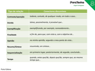 Porto Editora
Tipo de relação Conectores discursivos
Contraste/oposição todavia, contudo, de qualquer modo, em todo o caso…
Dúvida talvez, possivelmente, é provável que…
Exemplificação exemplificando, por exemplo, nomeadamente…
Finalidade a fim de, para que, com vista a, com o objetivo de…
Opinião na minha opinião, segundo o meu ponto de vista…
Resumo/Síntese resumindo, em síntese…
Sequencialização em primeiro lugar, posteriormente, de seguida, concluindo…
Tempo
quando, antes que/de, depois que/de, sempre que, ao mesmo
tempo que…
 