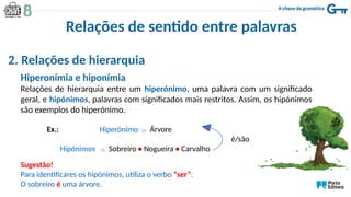 Relações de sentido entre palavras
2. Relações de hierarquia
Hiperonímia e hiponímia
Relações de hierarquia entre um hiperónimo, uma palavra com um significado
geral, e hipónimos, palavras com significados mais restritos. Assim, os hipónimos
são exemplos do hiperónimo.
Ex.: Hiperónimo  Árvore
é/são
Hipónimos  Sobreiro • Nogueira • Carvalho
Sugestão!
Para identificares os hipónimos, utiliza o verbo “ser”:
O sobreiro é uma árvore.
 