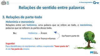 Relações de sentido entre palavras
3. Relações de parte-todo
Holonímia e meronímia
Relações entre um holónimo, uma palavra que se refere ao todo, e merónimos,
palavras que se referem às partes desse todo.
Ex.: Holónimo  Árvore
faz/fazem parte de
Merónimos  Raiz • Tronco • Ramos
Sugestão!
Para identificares os merónimos, utiliza a expressão “fazer parte de”:
A raiz faz parte da árvore.
 